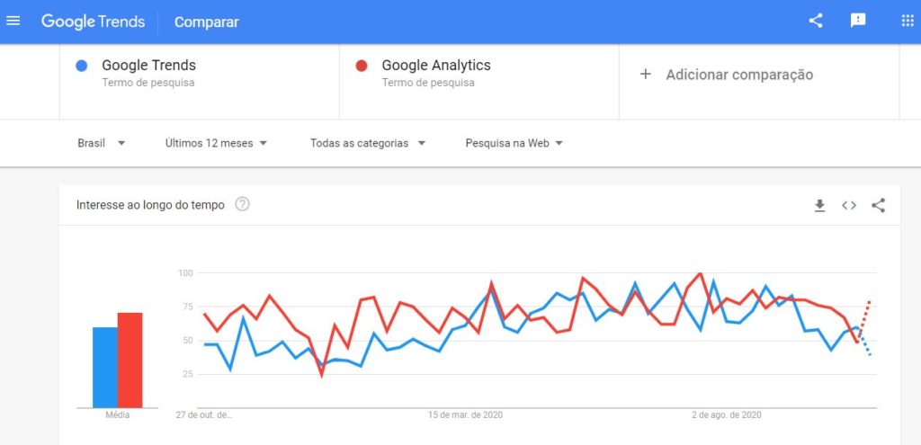 Google Trends Comparação entre palavras-chave