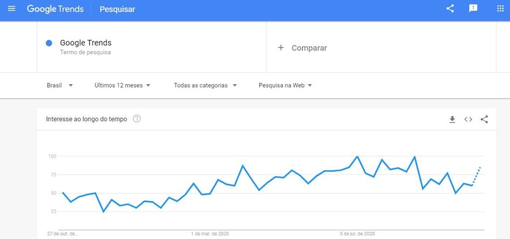 Google Trends Gráfico